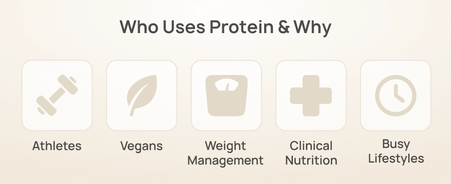 Infographic showing five groups that commonly use protein: athletes, vegans, people managing weight, clinical nutrition patients, and individuals with busy lifestyles, each represented with a minimal icon.