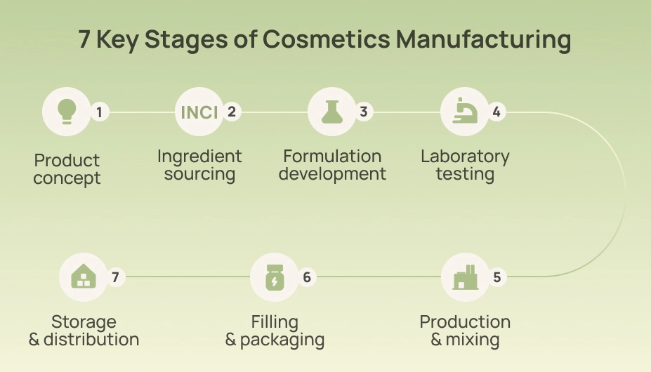 Infographic showing the seven key stages of cosmetics manufacturing from product concept to storage and distribution.