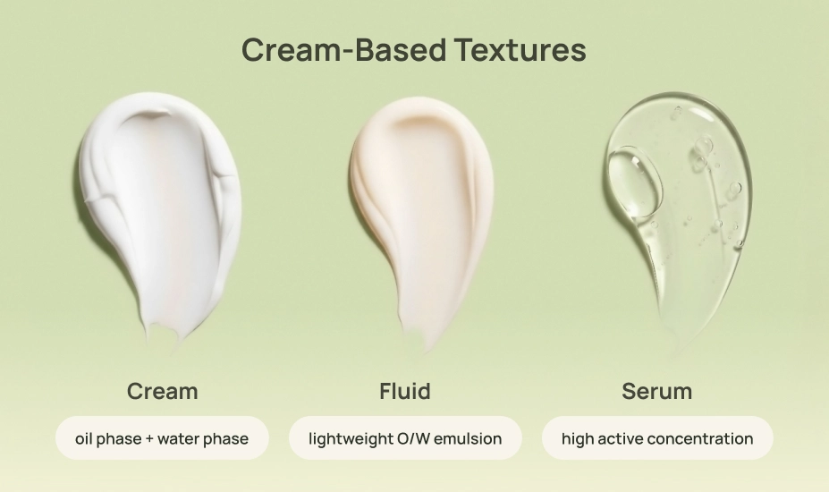 Infographic comparing cream, fluid, and serum textures with visual swatches.
