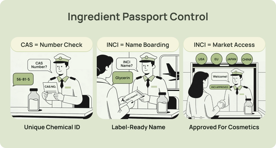 Three-panel illustration comparing CAS as a number check, INCI as name boarding, and INCI as market access across the USA, EU, Japan, and China.