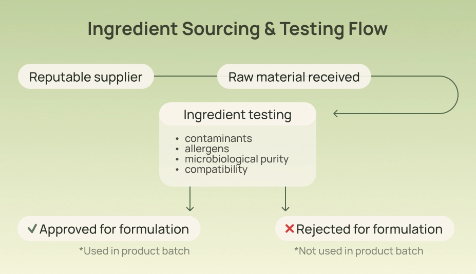 Infographic showing ingredient sourcing and testing flow from supplier to formulation approval.