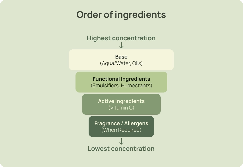 Stacked diagram showing ingredient order from highest to lowest concentration: Base, Functional Ingredients, Active Ingredients, and Fragrance/Allergens (when required).