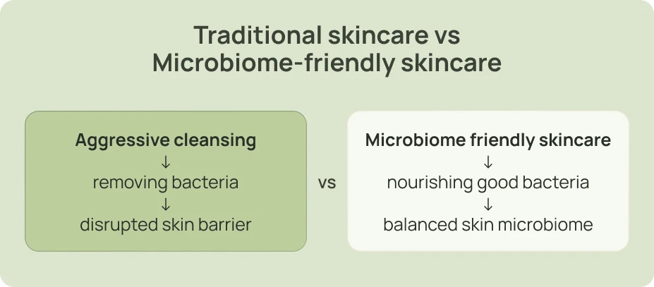 Comparison of traditional skincare with aggressive cleansing versus microbiome-friendly skincare supporting beneficial bacteria and skin barrier balance.