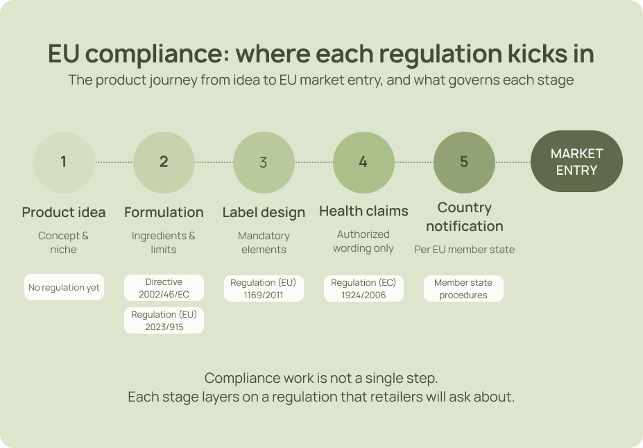 EU compliance journey showing regulations from product idea to market entry
