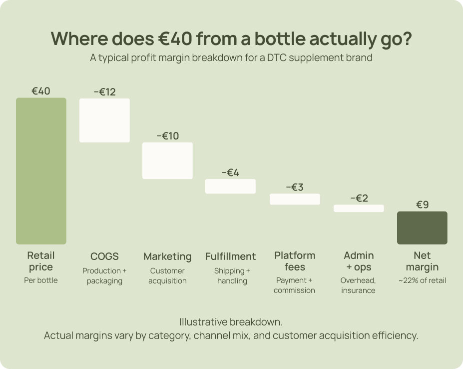 Profit margin breakdown showing where €40 from a supplement bottle goes
