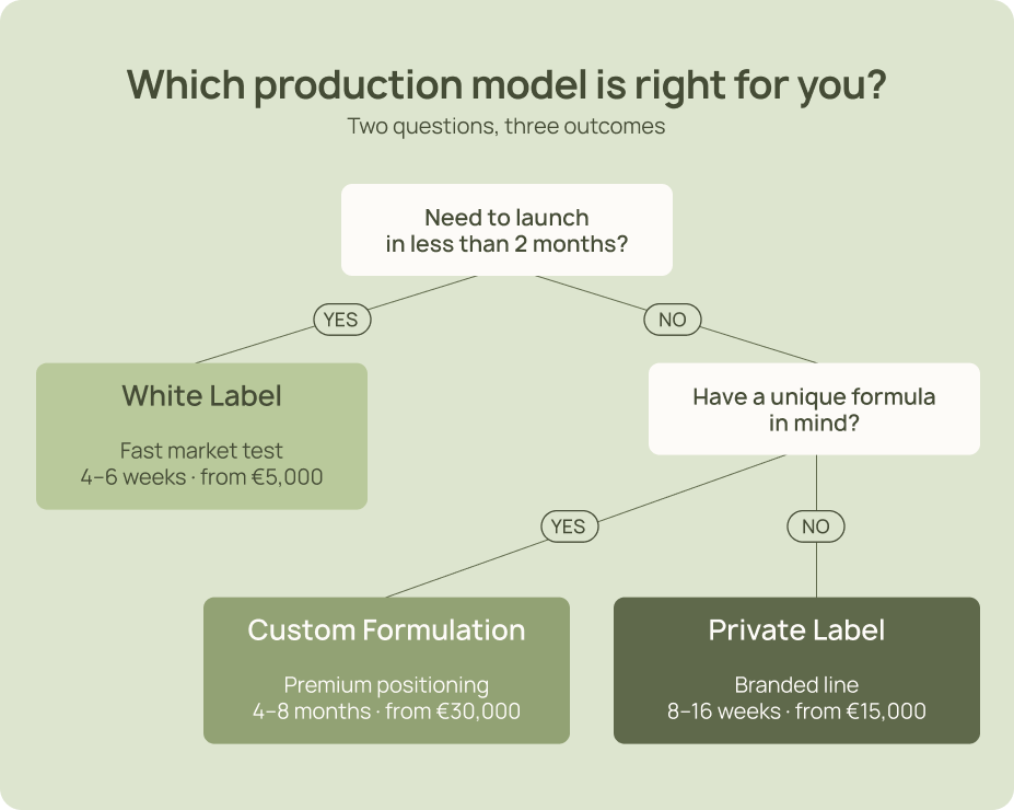 Decision tree comparing white label, private label and custom formulation for supplement brands
