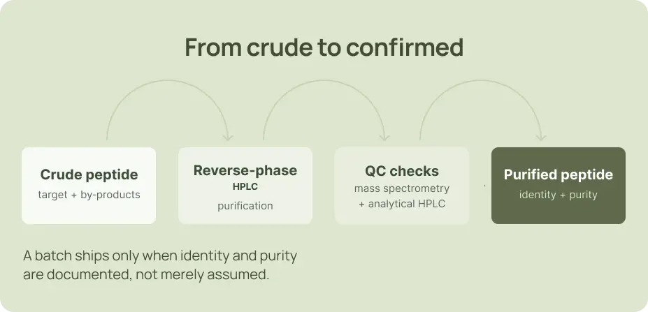 Workflow diagram from crude peptide through reverse-phase HPLC and QC checks to purified peptide.