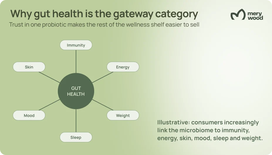 Gut health connected to immunity, energy, skin, mood, sleep and weight support