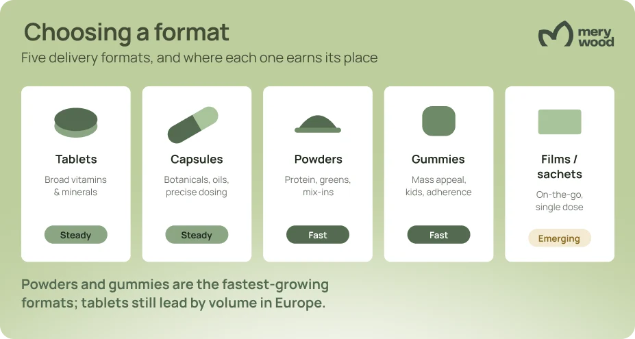 Supplement delivery formats including tablets, capsules, powders, gummies and sachets