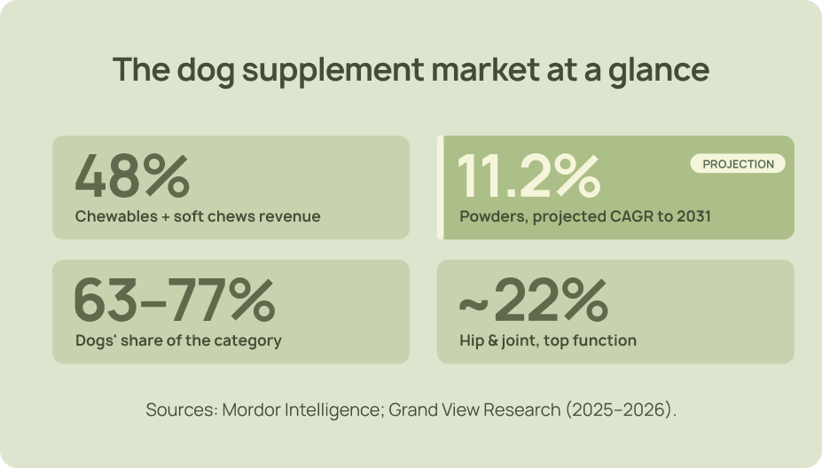 Dog supplement market infographic: chewables and soft chews account for 48% of revenue, powders have an 11.2% projected CAGR, dogs hold 63–77% of the category, and hip and joint products represent about 22%