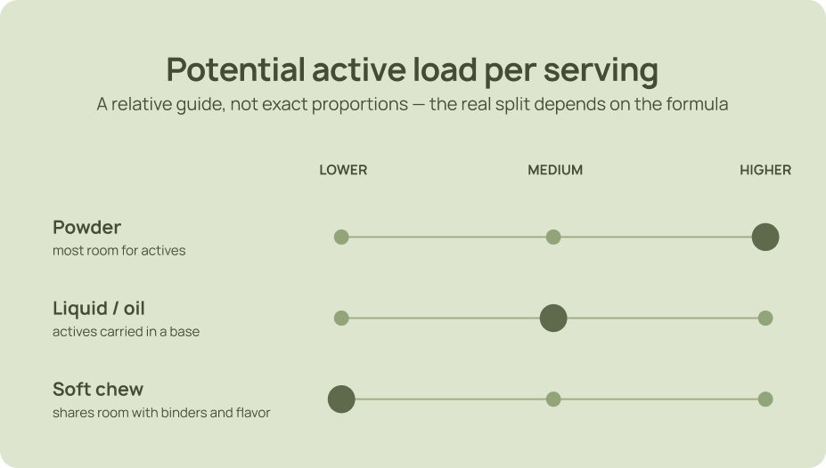 Infographic comparing potential active load per serving: powder is typically higher, liquid or oil is medium, and soft chews are lower