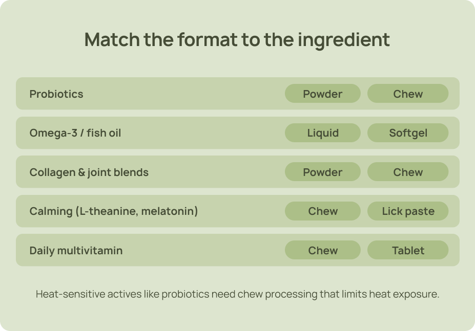 Infographic matching probiotics with powder or chews, omega-3 with liquid or softgels, collagen and joint blends with powder or chews, calming ingredients with chews or lick paste, and multivitamins with chews or tablets