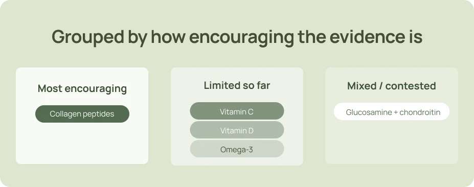 Infographic comparing evidence for collagen peptides, vitamin C, vitamin D, omega-3, glucosamine and chondroitin